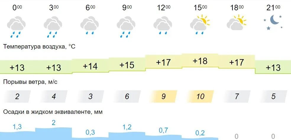 Погода на неделю на 7 калуга. Погода Киров на 10 дней. Погода Киров на 3. Снег в марте в Кировской области гисметео. Снег в феврале в Кировской области гисметео.