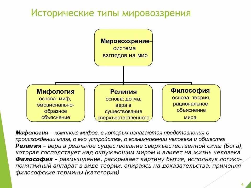 Мировоззрения мифологическое религиозное философское. Исторические типы мировоззрения. Исторические типы мировоззрения таблица. Исторические типы мировоззрения в философии. Исторические типы мировоззрения схема.