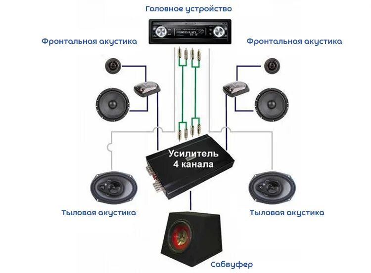 Схема подключения 4 динамиков на 4 канальный усилитель. Схема подключения 4 динамиков на 2 канальный усилитель. Схема подключения 4х канального усилителя на динамики и сабвуфер. Схема включения 4х канального усилителя. Играла музыка через колонки
