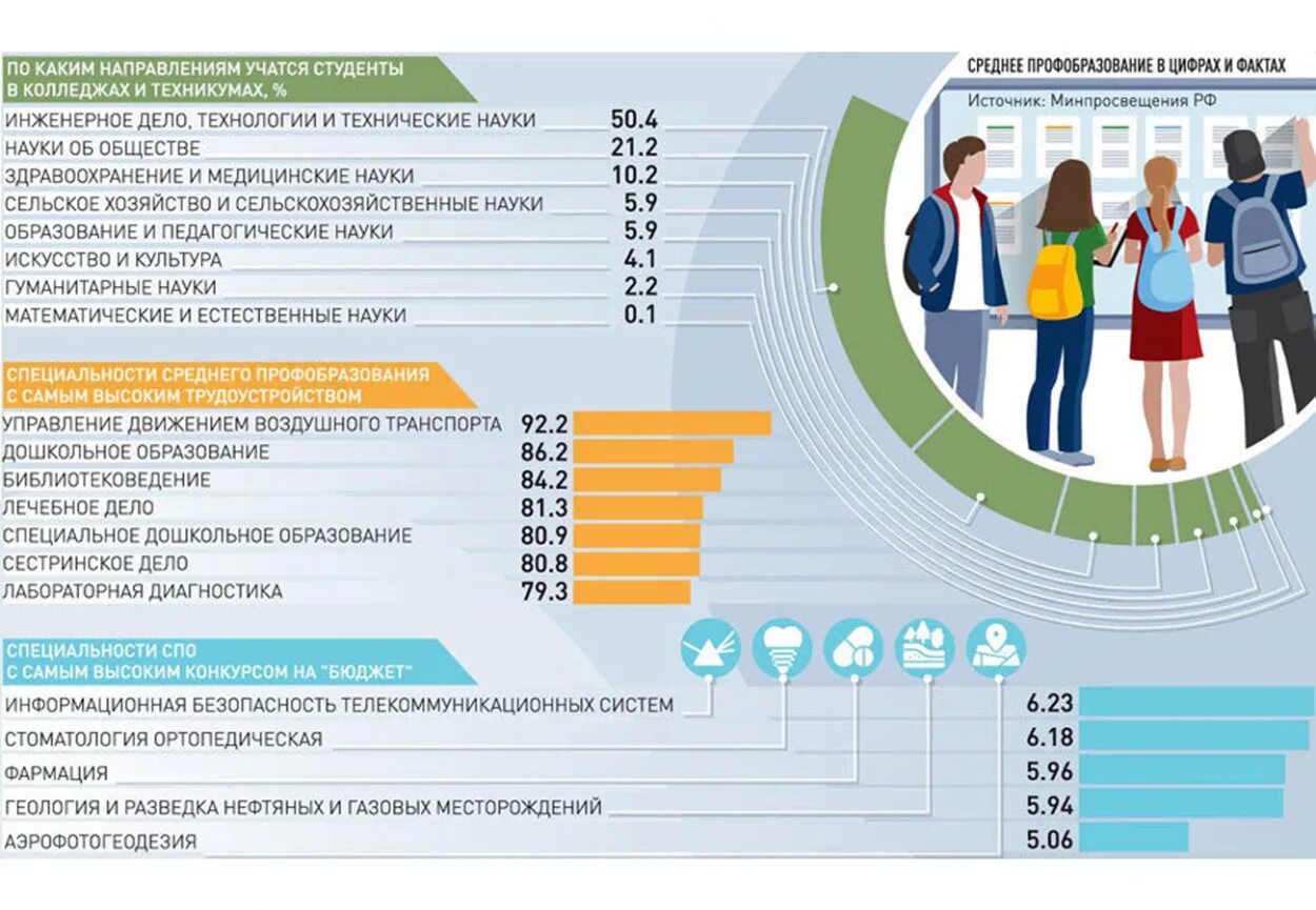 Инфографика колледж. Инфографика техникума. Инфографика специальности. Специальности колледжа. Какие направления есть в колледже