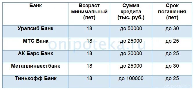 До скольки можно взять ипотеку. Какие банки дают кредит с восемнадцати лет. Возраст ипотечного кредитования.