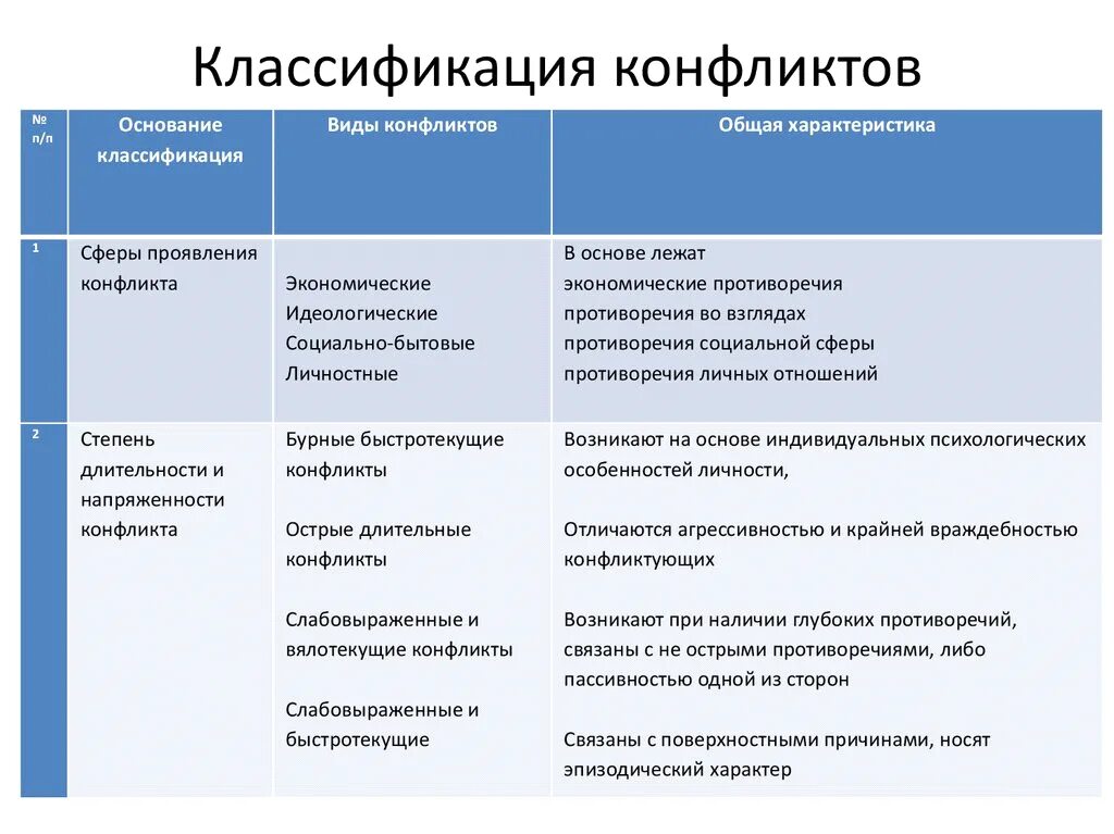 Какие виды конфликта выделяют. Классификационная характеристика конфликта. классификация типов конфликта таблица. характеристика типов конфликтов. охарактеризовать виды конфликтов..