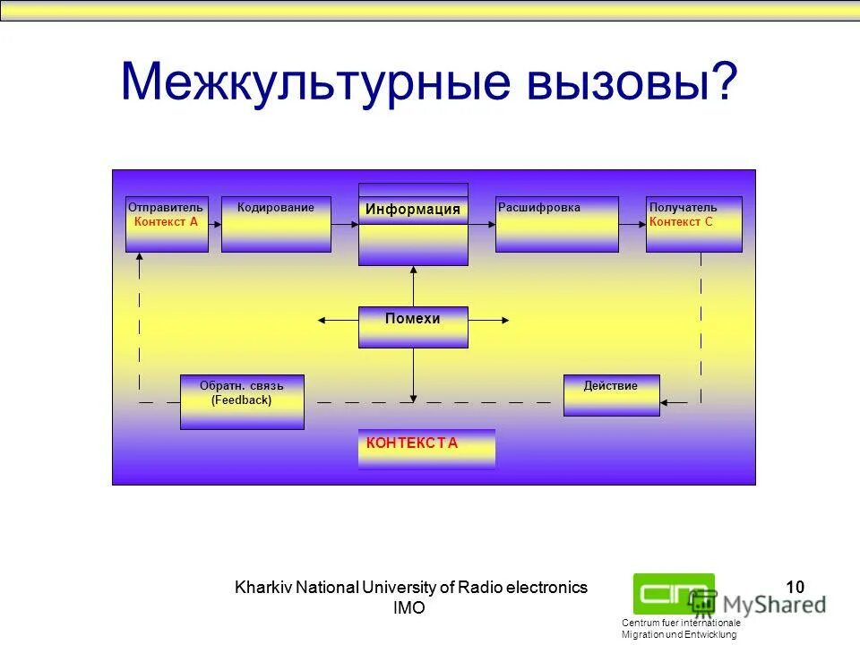 Кодирование вызов. Кодирование вызов