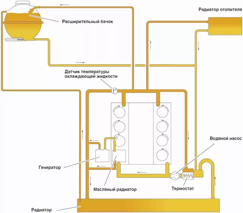 Циркуляции жидкости в системе. Схема системы охлаждения Audi 4.2. Схема системы охлаждения двигателя Audi q7. Расширительный бачок системы охлаждения схема. Направление движения охлаждающей жидкости 6g74.