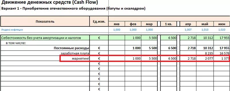 Прогноз движения денежных средств. Движение денежных средств. Cashflow отчет о движении денежных средств. Отчет ДДС Cash Flow.