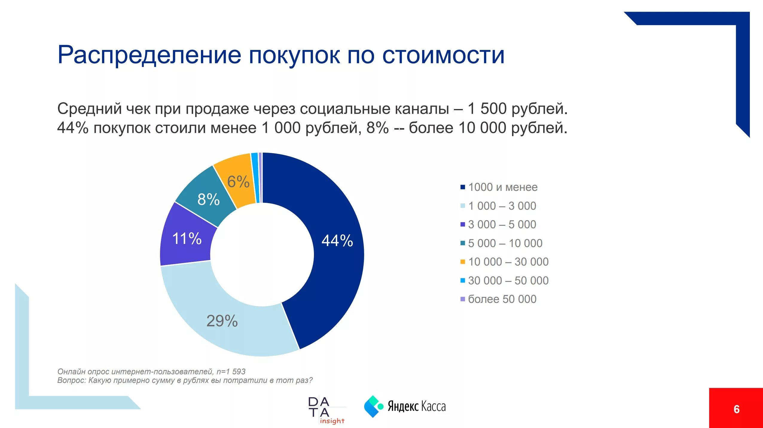 Продажи в социальных сетях. Средний чек в соцсетях. Емкость аудитории в социальных сетях. Емкость аудитории в социальных сетях в России. Чаще всего в сети с