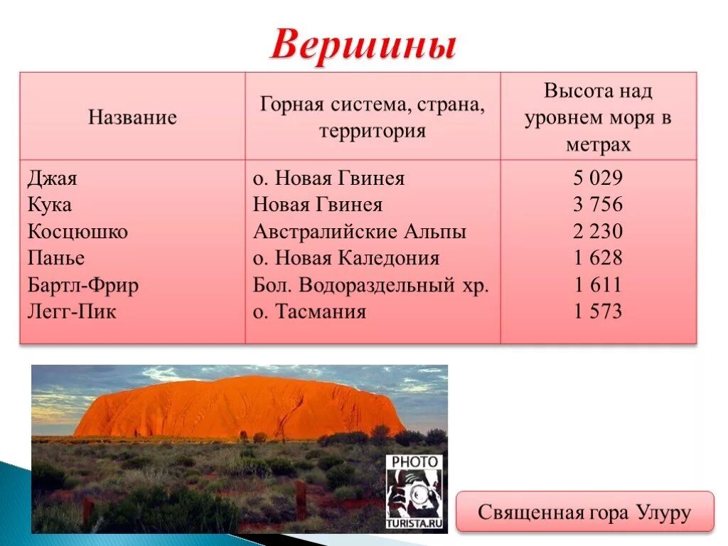 Географические координаты горы косцюшко. Координаты горы косцюшко. Гора костюшко координаты. Гора косцюшко на карте. Долгота горы косцюшко.