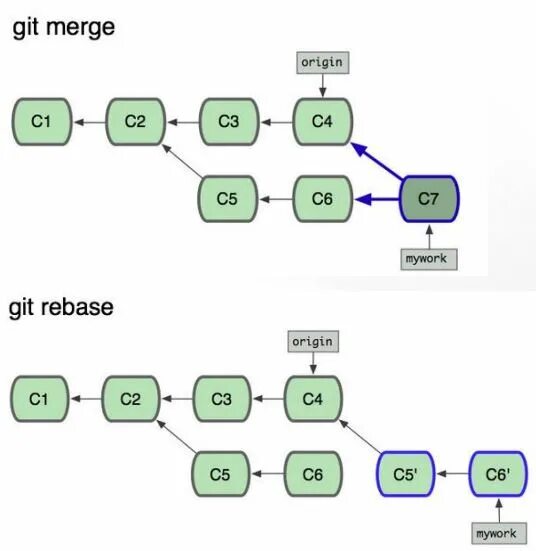 Git origin master. Слияние веток в git. Merge веток. Git rebase. Merge rebase разница.