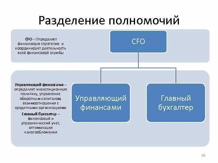 Разделениепллномочий. Разделение полномочий. Управления разделением полномочий. Разделение полномочий при управлении проектом это. Властные полномочия разделены между центром