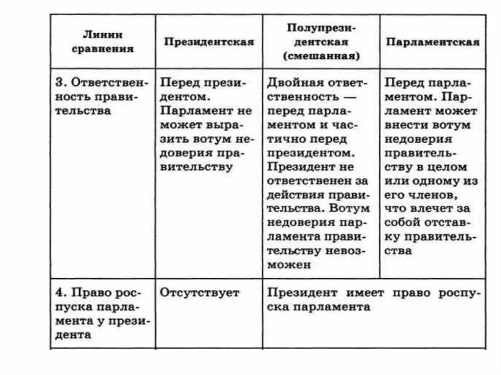 Президентская республика отличия. Линия сравнения президентская смешанная парламентская. Президентская парламентская и смешанная Республики таблица. Формы правления президентская парламентская смешанная. Республика президентская парламентская смешанная.