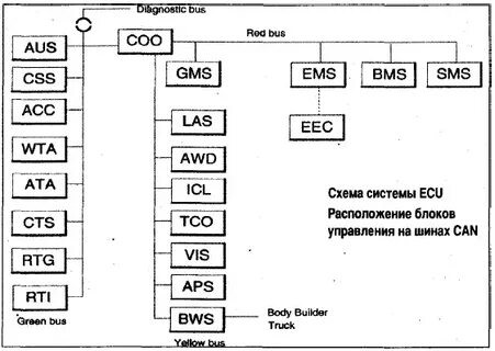 Коды ошибок скания 5