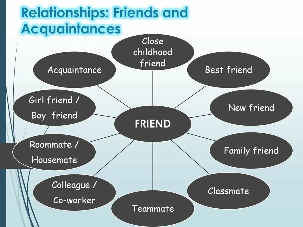 A friend in need перевод. Friends and relations. friends and relations презентации. friends relationship. acquaintance.