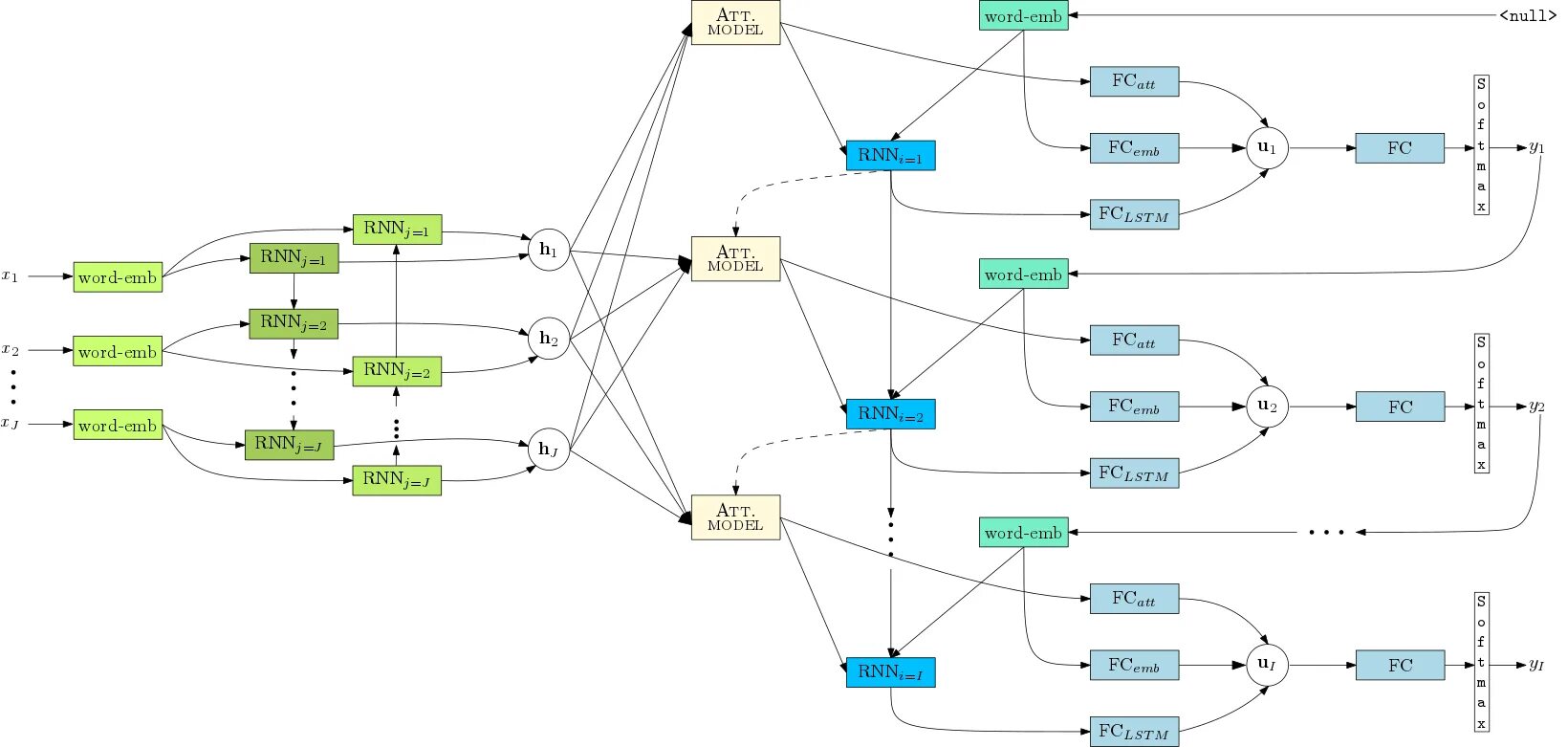 Сеть RNN. RNN нейронная сеть. Нейросети LSTM. RNN one to one. Attention model