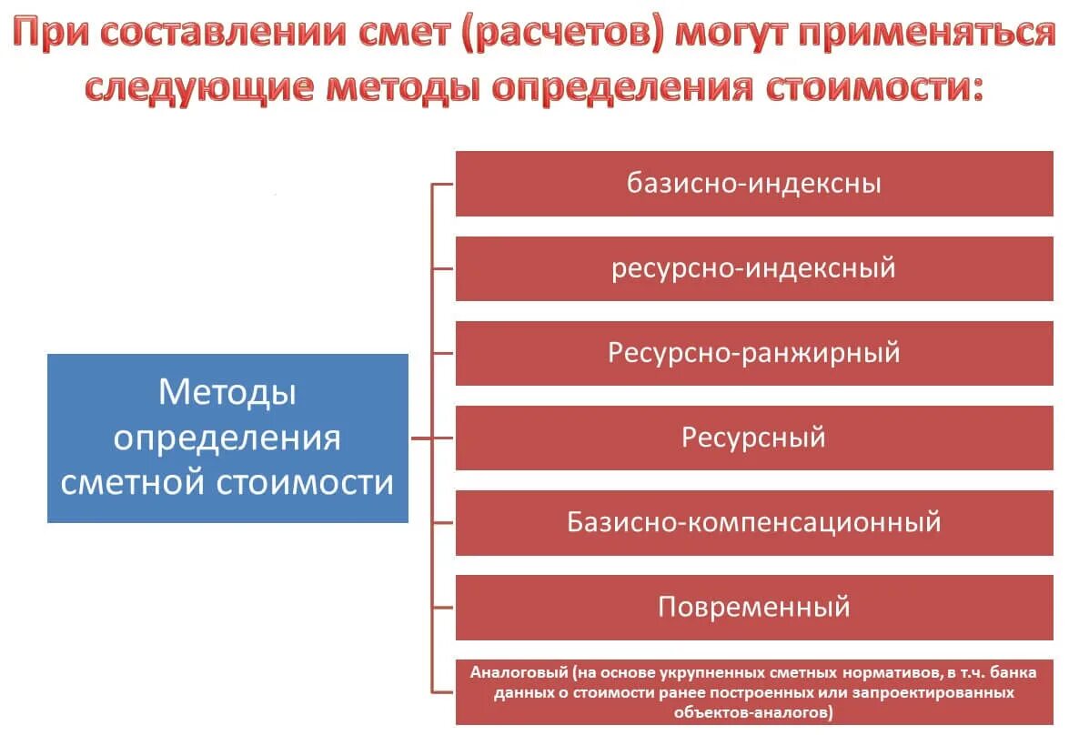 Методика расчета смет. Методы расчета смет. Методы составления смет. Методы составления смет в строительстве. Методы составления смет базисный.