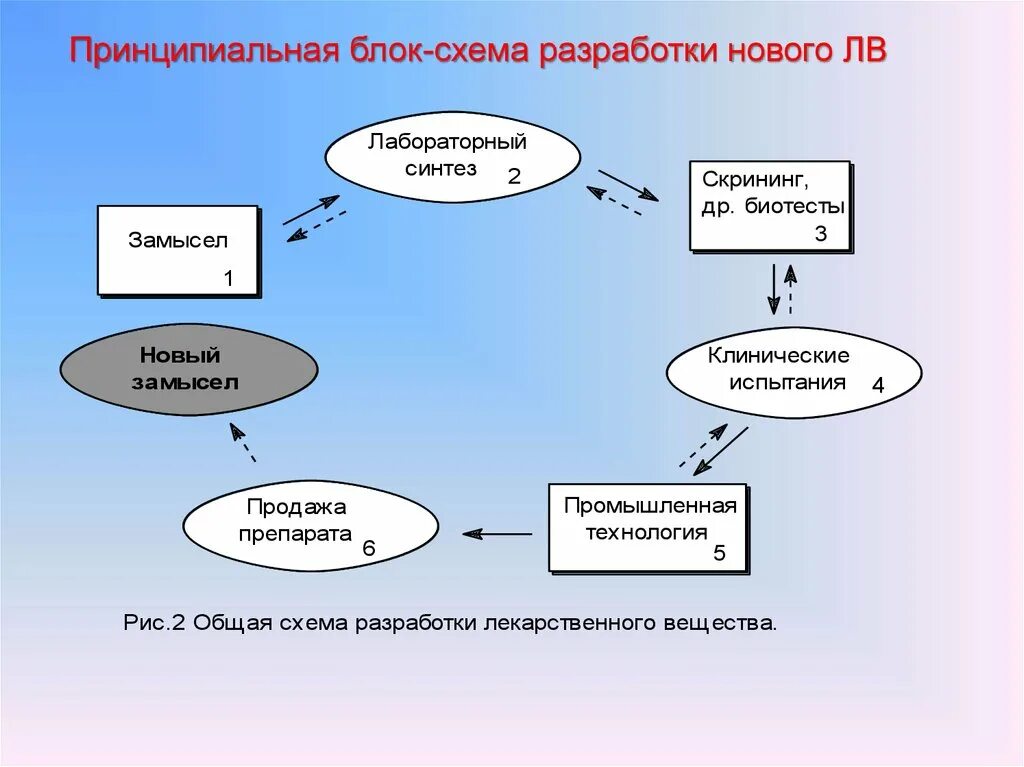 Основные группы бав. Схема разработки лекарственного препарата. Схема разработки нового лекарственного препарата. Схема разработки нового лекарственного вещества. Принципиальная схема разработки нового в.