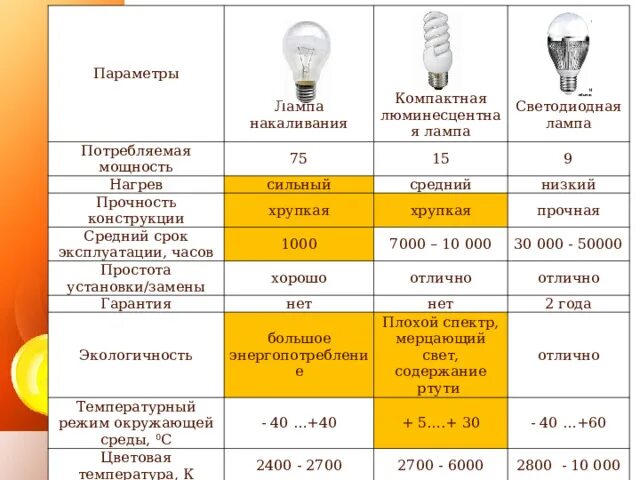 Потребляемая мощность светодиодной лампы