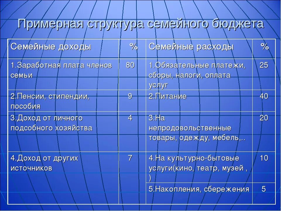 Какие статьи расходов семейного бюджета. Структура семейного бюджета. Примерная структура семейного бюджета. Структура доходов семьи. Структура доходов и расходов семьи.