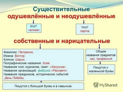 Существительные собственные являются названиями