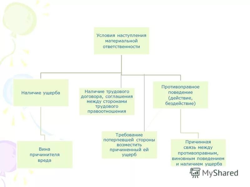 Материальная ответственность схема. Условия материальной ответственности. Условия наступления материальной ответственности схема. Условиями материальной ответственности являются