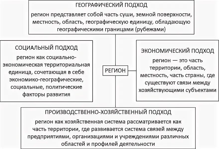 Географический подход. Подходы к определению понятия регион. Понятие регион. Подходы к пониманию региона. Подходы к понятию регион.