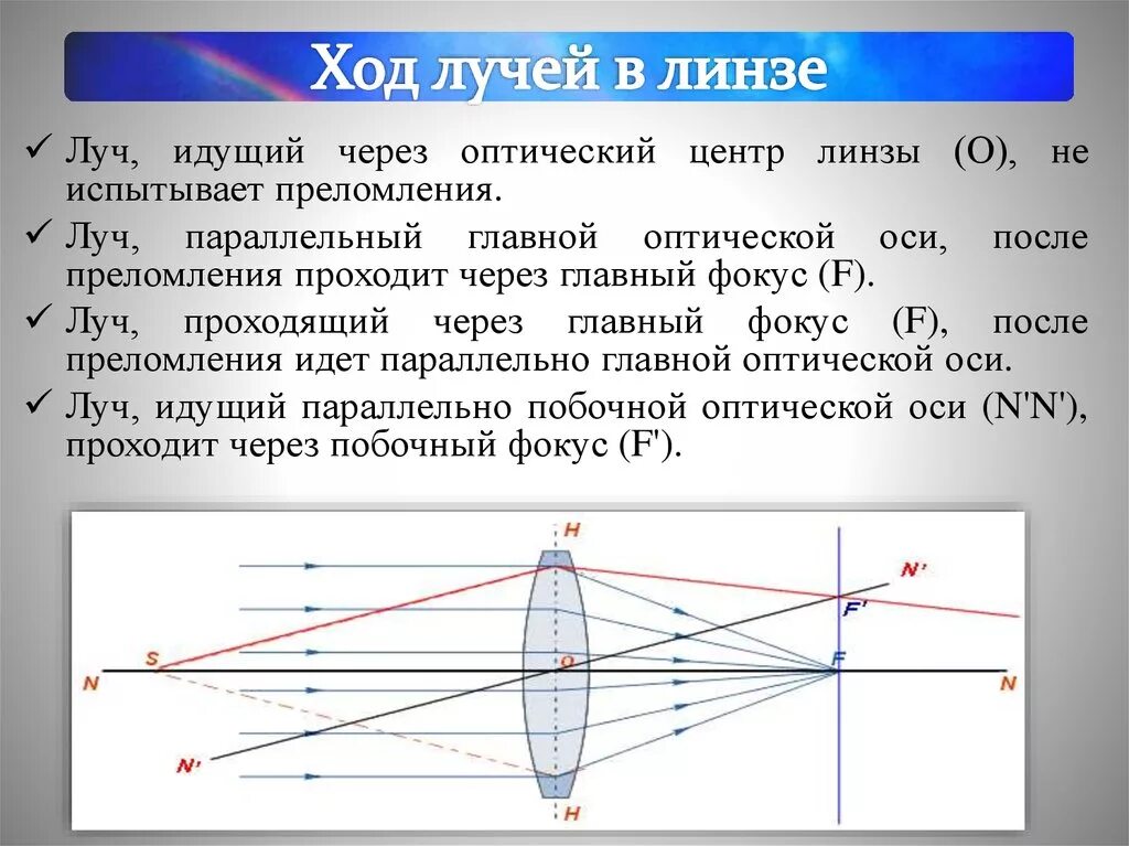 График оптической линзы