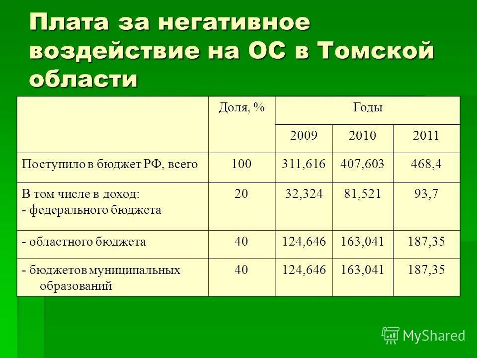 плата за негативное воздействие на окружающую среду. плата за воздействие на окружающую среду. плата за негативное воздействие бюджет. плата за негативное воздействие на окружающую среду (нвос);. плата за негативное воздействие бюджет.