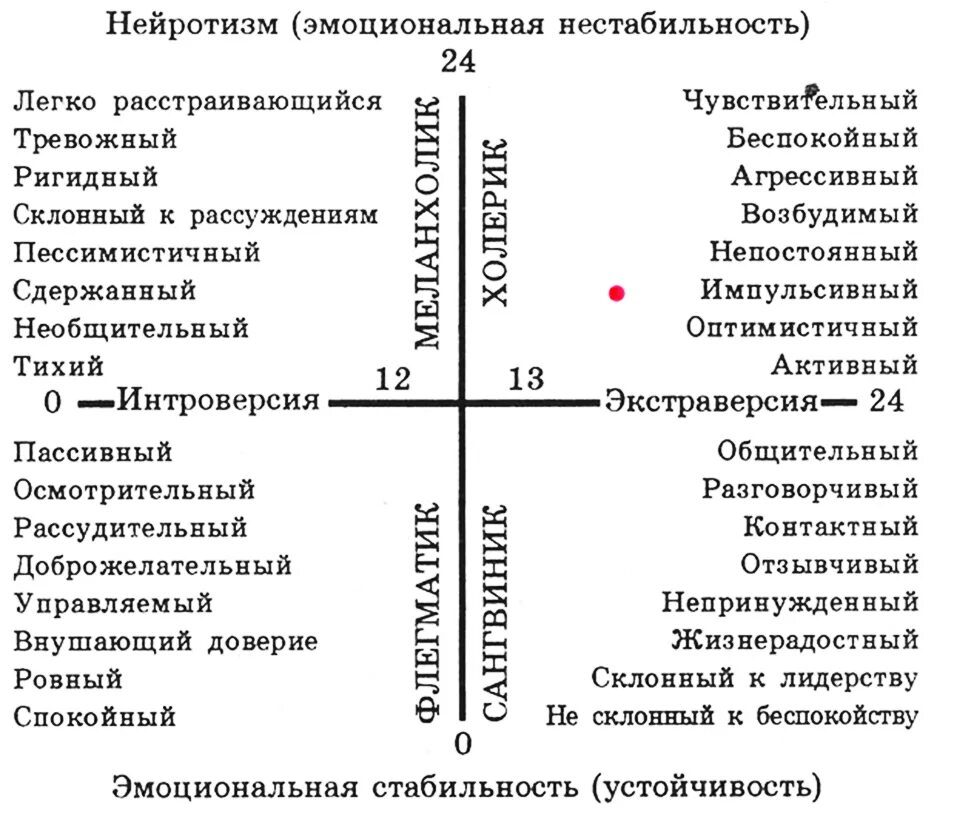 Опросник Айзенка типы темперамента. Личностный опросник Ганса Айзенка Epi. Шкала теста Айзенка. Личностный опросник Epi (методика г.Айзенка). Методика тип темперамента айзенка