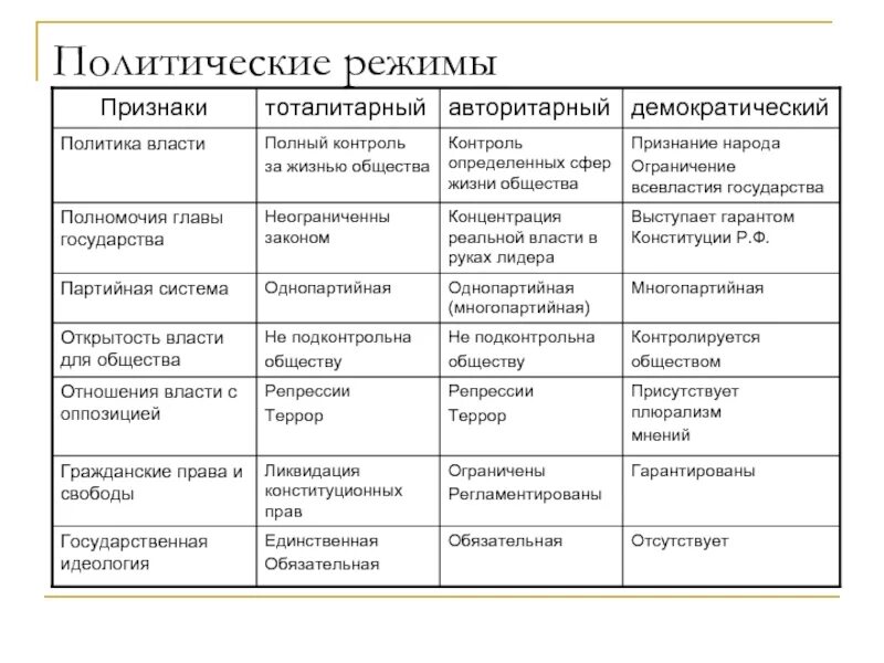 Особенности политических режимов таблица