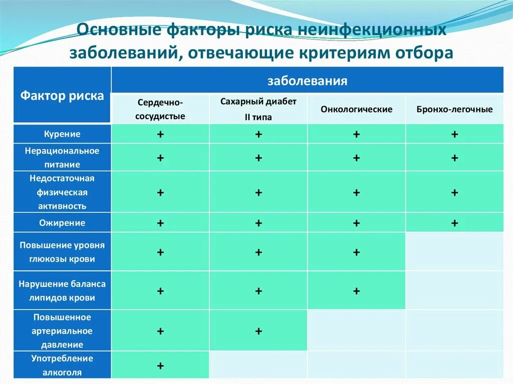 Неинфекционные заболевания обж 9. Основные факторы риска развития хниз. факторы риска развития неинфекционных заболеваний. какие факторы риска заболевания. основные факторы риска возникновения хниз.