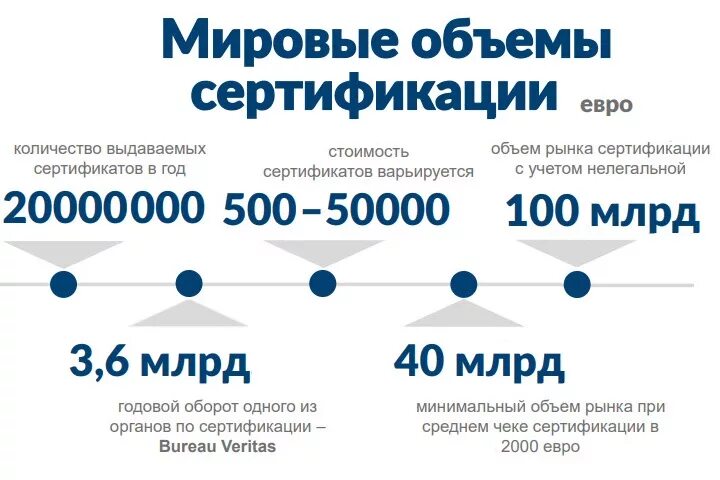 Сертификация рынок. Рынок сертификации. Рынок сертификации 2020. Рынок сертификации в России статистика. Размер рынка сертификации.