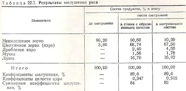 Выход крупы риса. Выход рисовой крупы. Выход крупы риса. Процент отходов риса. Выход крупы риса.