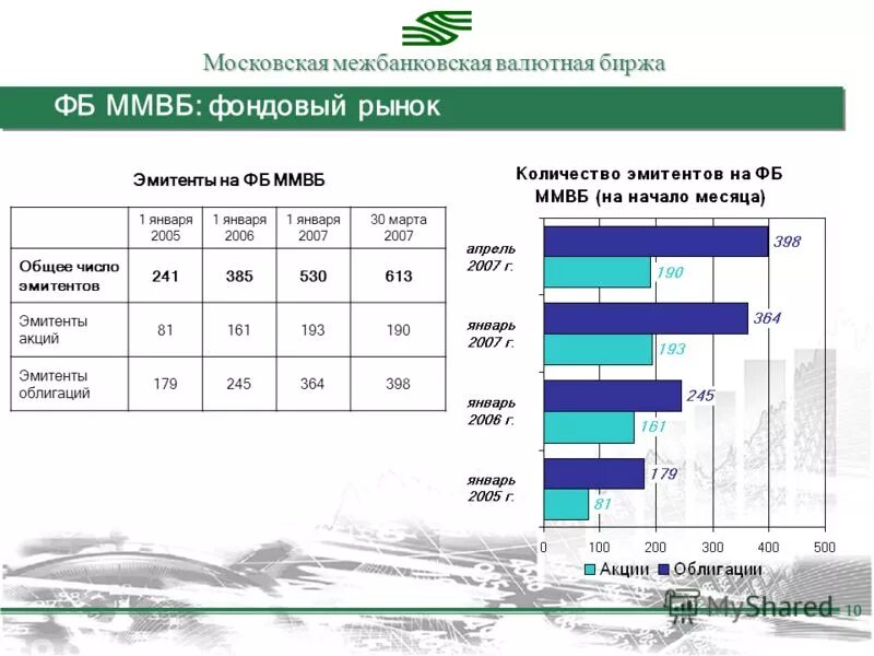 Московская межбанковская валютная биржа (ММВБ). Эмитент на фондовом рынке. Межбанковский валютный рынок. Сколько эмитентов акций на Московской бирже. Валютные биржи россии