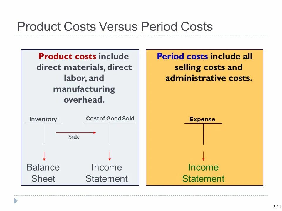 The cost includes. Period cost. Product cost. Product and period costs. Production costs.