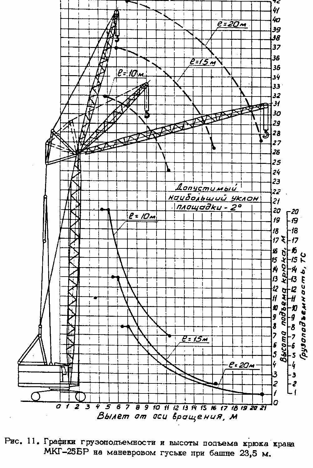 Грузовысотные характеристики гусеничного крана мкг-25бр. График грузоподъемности крана мкг-25бр. Грузоподъёмные характеристики мкг 25 бр. Мкг 40 кран характеристики.