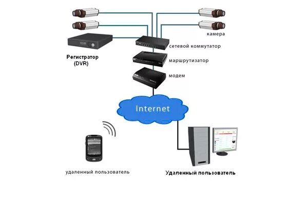 Доступ к регистратору. Схема подключения IP камер к видеорегистратору через роутер. Схема подключения видеонаблюдения через видеорегистратор. Схема подключения камер видеонаблюдения через интернет. Схема подключения модема для видеонаблюдения.