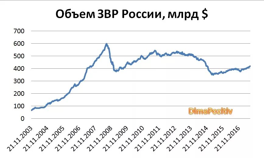 Звр цб рф. Резервы ЦБ РФ. ЗВР ЦБ. Золотовалютные резервы центрального банка России. Международные резервы ЦБ РФ.