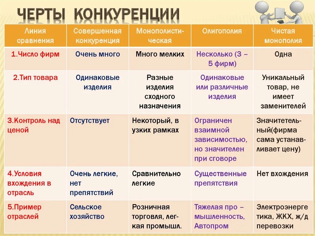 Конкуренция многообразие рынков. Монополия олигополия конкуренции ЕГЭ Обществознание. Черты монополистической конкуренции ЕГЭ Обществознание. Виды конкурентных рынков ЕГЭ. Виды конкуренции.