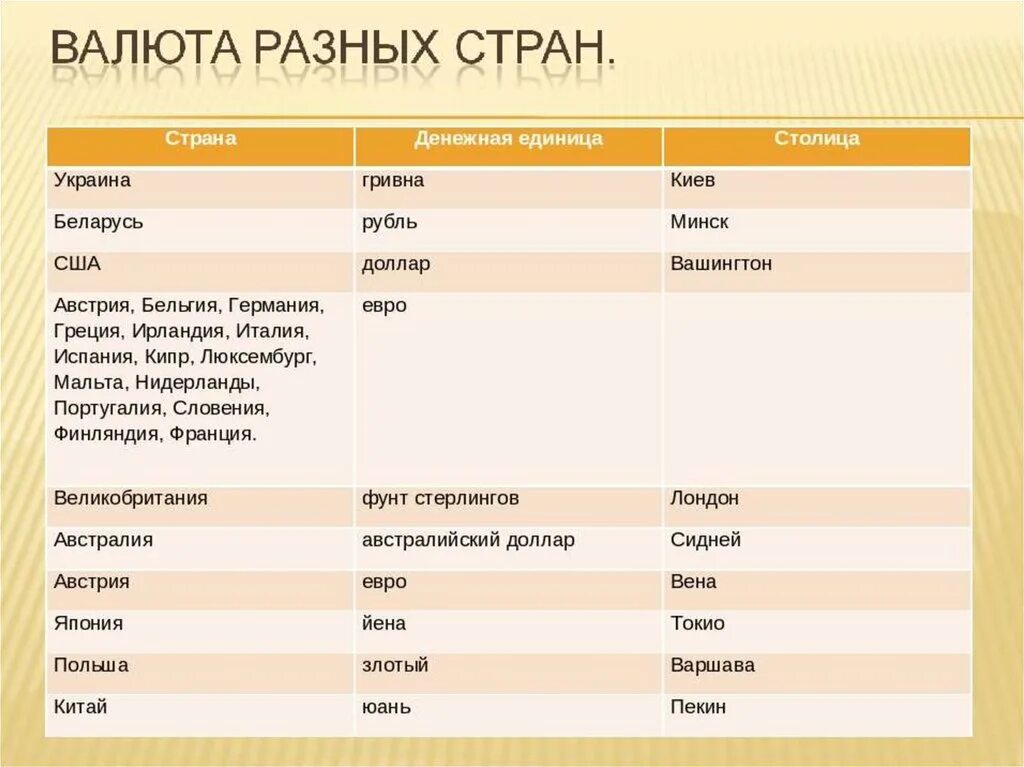 Страны и денежные единицы таблица. Название денежных единиц. Денежнве единицы разных стан. Деньги стран названия