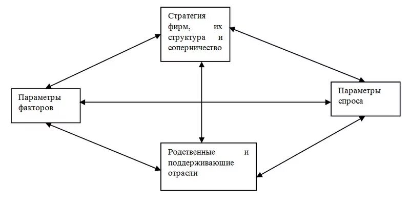 Национальный ромб портера. Модель конкурентного ромба Портера. Национальный ромб м Портера. Национальный ромб конкурентных преимуществ Майкла Портер. Ромб конкурентных преимуществ Портера.