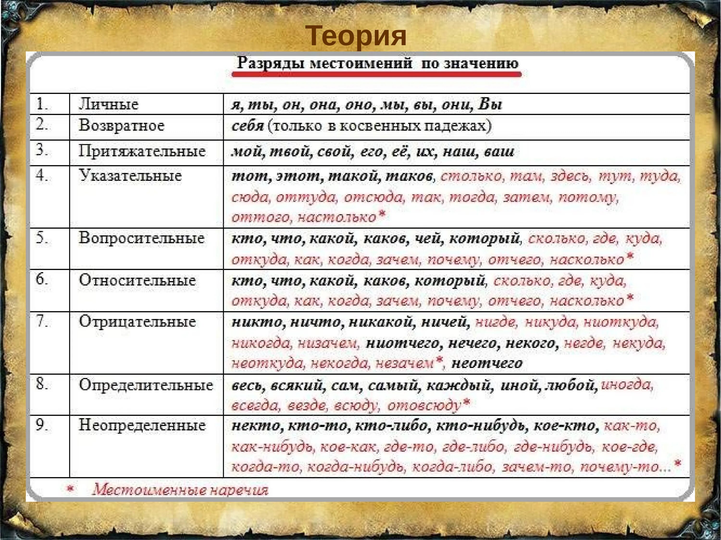 Определите разряд местоимения любой. Наречия для ЕГЭ 2 задание. Наречия для 2 задания ЕГЭ русский. Наречия в русском языке ЕГЭ 2 задание. Наречия для ЕГЭ 2 задание таблица.