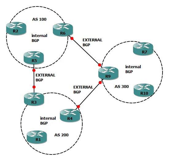 BGP протокол. BGP (border Gateway Protocol). BGP маршрутизатор. По BGP. Internal routing