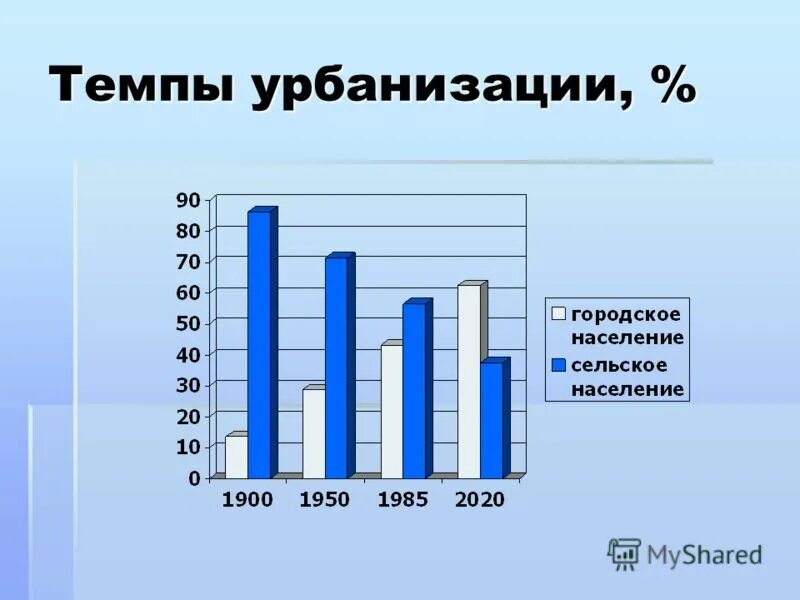 Уровень урбанизации в рф