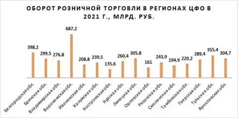 Оборот розничной торговли субъектов малого бизнеса