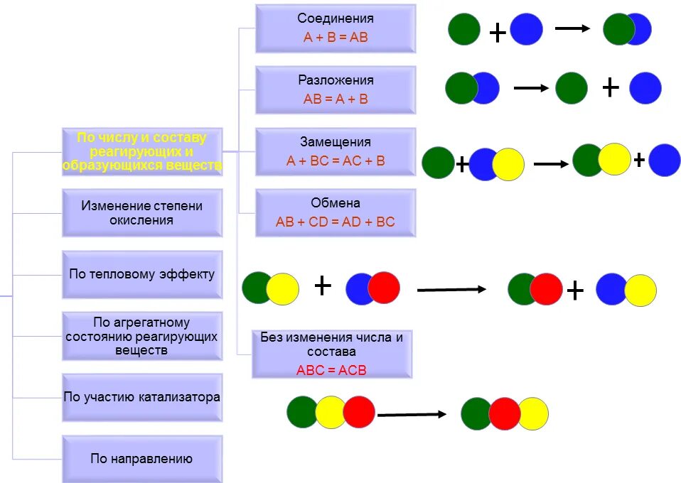 Классификация химических реакций разложение соединение замещение. Химия реакция соединения разложения замещения. Химические реакции соединения разложения замещения обмена. Реакция обмена соединения разложения.