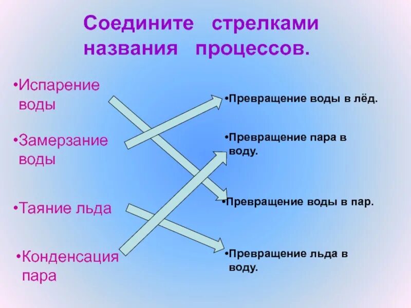 Имя стрелка. Превращение воды в лед. Процессы превращения воды. Процесс превращения воды в пар. Название процесса превращения воды в лед.