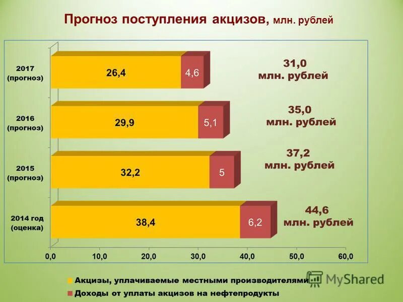 Акцизы на нефтепродукты. Акцизы динамика поступлений в бюджет. Акциз сколько процентов. Поступление акцизов в бюджет. Прогноз поступлений.