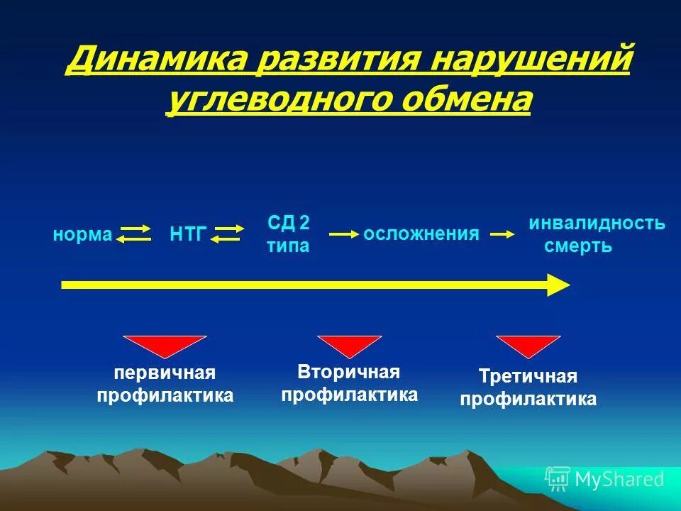 Тема сд. Профилактика нарушений углеводного обмена. Классификация нарушений углеводного обмена. Динамика развития. Профилактика нарушений углеводного обмена и сахарного диабета.