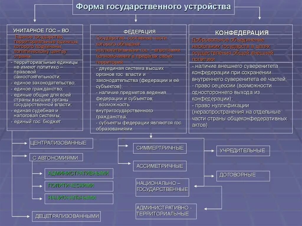 Форма управления территориального устройства. Формы государства форма правления государственное устройство. формы государства форма правления форма гос устройства. формы территориального устройства государства таблица. формы государства форма правления организация высших органов власти.