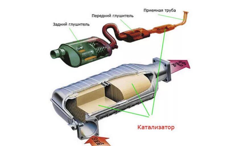 Катализатор это в машине. Катализатор в выхлопной системе автомобиля. Каталитический нейтрализатор выхлопная система. SCR-катализатор выхлопных газов.на л200. Катализаторы дожигания выхлопных газов.