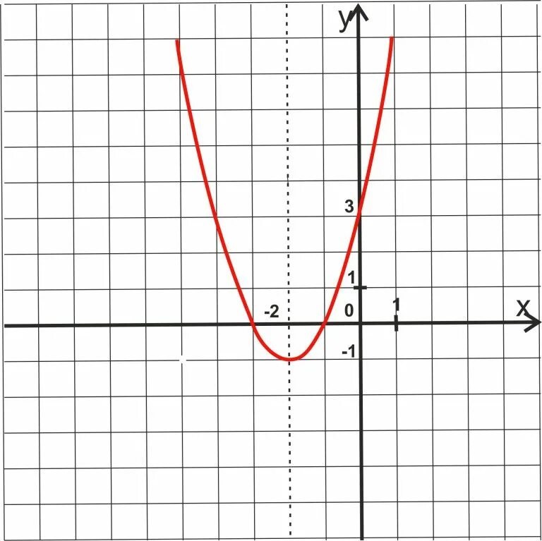 Y 5 x 2 y 4. Парабола функции y 2x2. Функция y=(x-2)(x+4). График функции парабола y=x2+4x+4. График функции y x4 парабола.